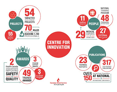 Centre for Innovation Infographic
