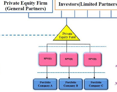 How Do Private Equity Funds Make Money?