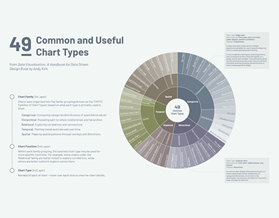 49 Common Chart Types for Data Visualisation