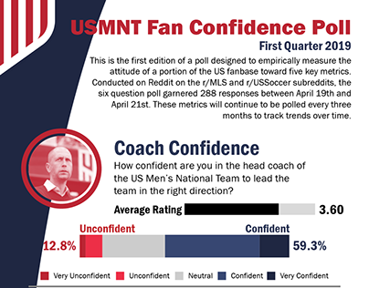 Infographics || Reddit Sports Fan Confidence Polls
