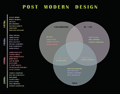 Post Modern Design Infographic