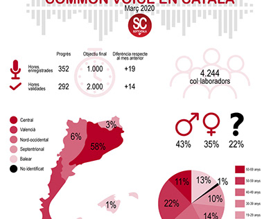 Infographic: Common Voice - Softcatalà (2020)