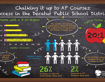 Infographic for the Decatur Public School District