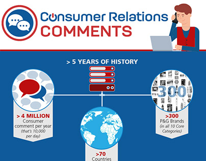 Consumer Relations Comments - Infographic
