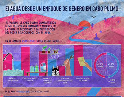 Infografia agua y género (Cabo Pulmo)