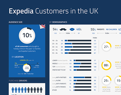 Expedia Customers in the UK Infographic