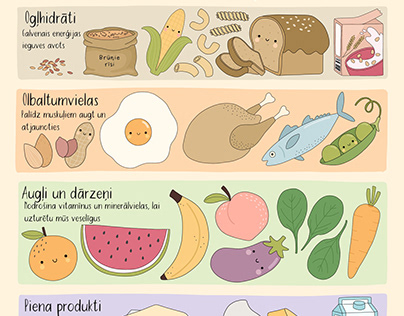 Food groups poster (latvian)