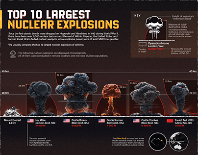 Top 10 Largest Nuclear Explosions of All Time