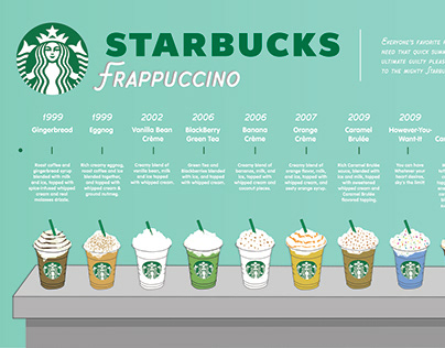 Frappuccino Timeline