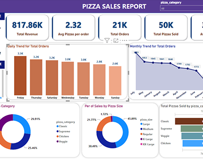 Pizza Sales Report