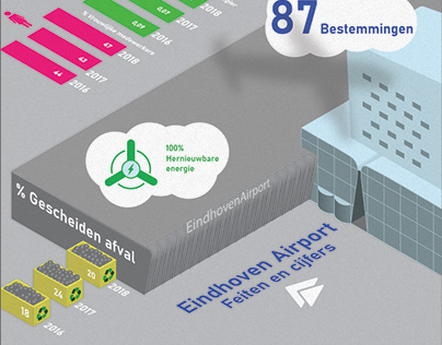 EIndhoven Airport Infographic
