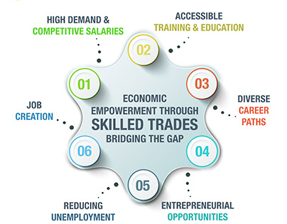 Empowerment Through Skilled Trades: Bridging The Gap