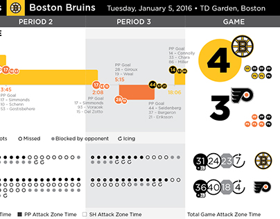 Boston Bruins Box Score DataViz
