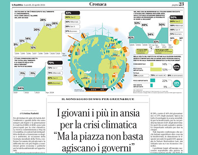 Young people anxious about the climate crisi
