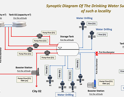 Synoptic Diagram of Drinking Water System