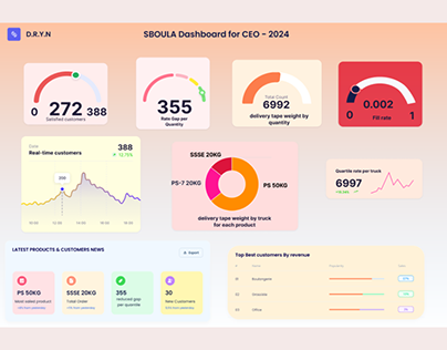 Dashboard Design for Food Industry CEO