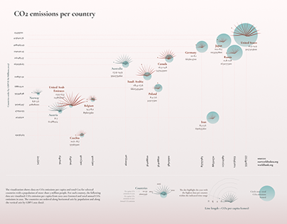 CO2 emission per country
