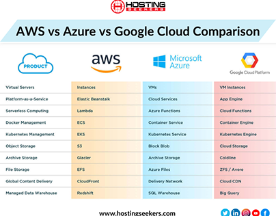 AWS vs Azure vs Google Cloud Services Comparison