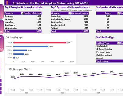 Accidents on the UK during 2015-2018
