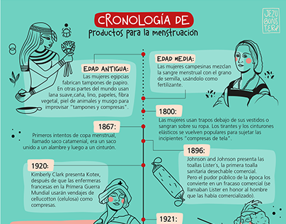 Chronology of menstrual products