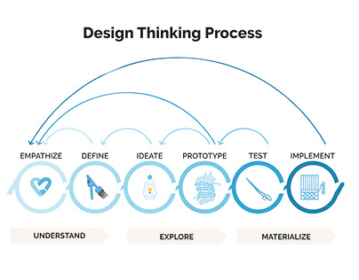 Creative Design Thinking Process