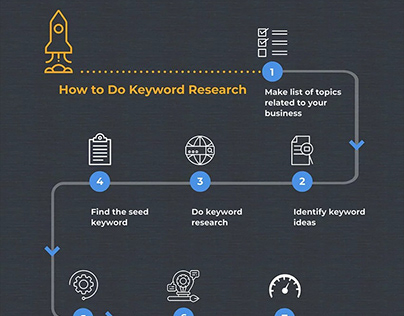 Best Practices to Perform Keyword Research for SEO