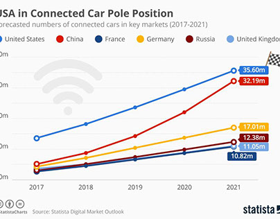 Statistics on the world’s leaders in connected cars