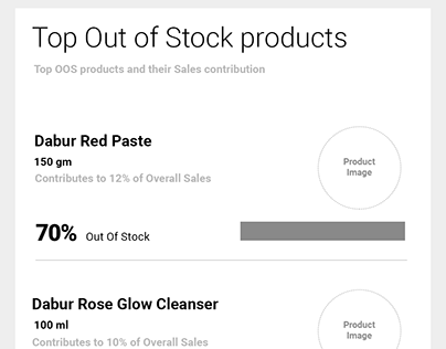 Out of stock products Analytics mobile screen