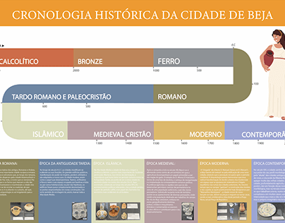 Infografia da Cronologia Histórica da Cidade de Beja