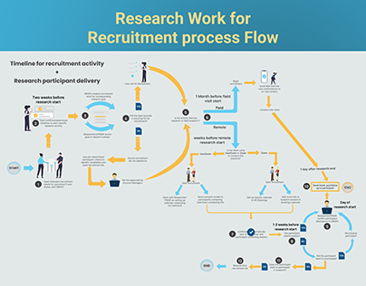 Recruitment process Flow ,Research Work For Client