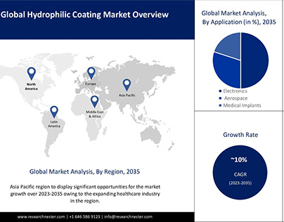 Hydrophilic Coating Market ,2035