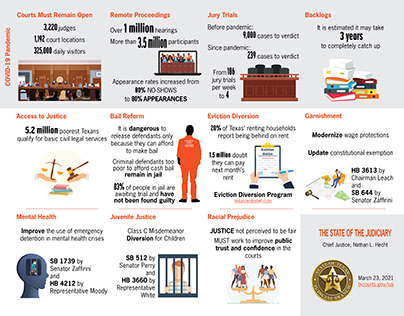 State of the Judiciary in Texas Infographic