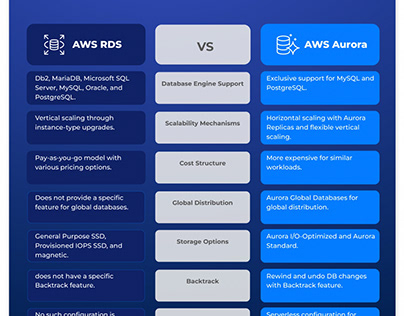 Comparison of AWS RDS vs Aurora