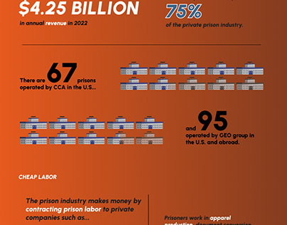 Infographic - American Prison Industrial Complex