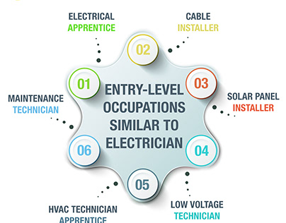 Entry-Level Occupations Similar To Electrician