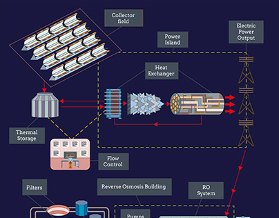 Low Cost Solar Desalination. Infographic for FLS.