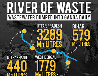 Namami Gange Project Infographic