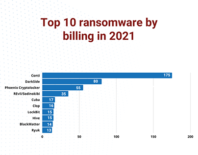 Top 10 ransomware by billing in 2021