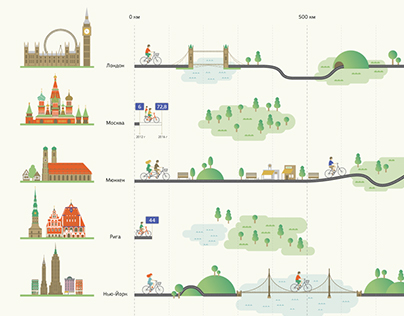 Bikeways in Moscow and the world's megacities
