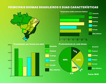 Infográfico dos biomas brasileiros