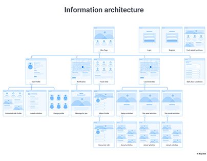"Information Architecture" Flowmap UX Design