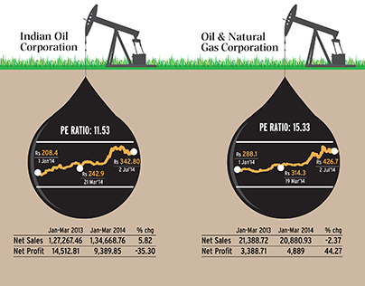 Infographic for Indian Oil