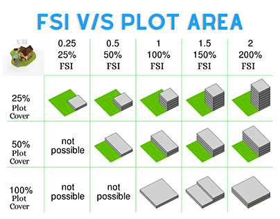 What is FSI - Floor Space Index