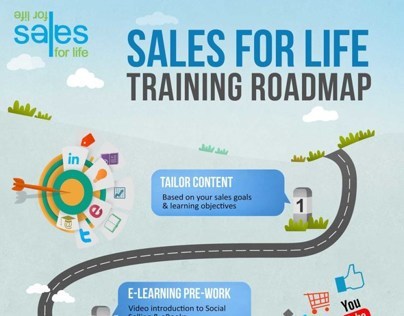 Sales Training Roadmap Infographic