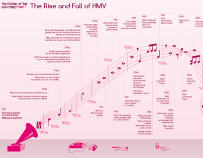 The Rise and Fall of HMV