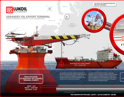 Lukoil's infographica