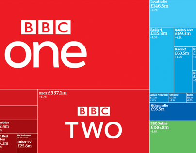 BBC spending
