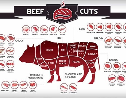 Different beef cuts