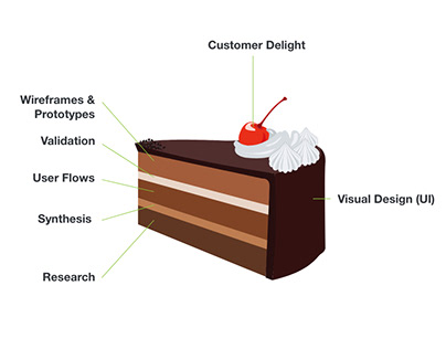The UX Cake