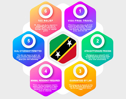 St. Kitts & Nevis Citizenship by Investment Benefits